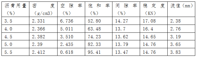 表5  沥青混合比粘结层试验结果