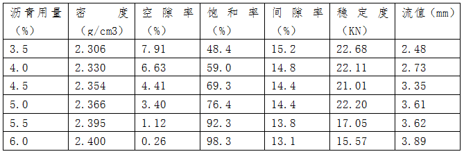 表6  沥青混合比磨耗层试验结果
