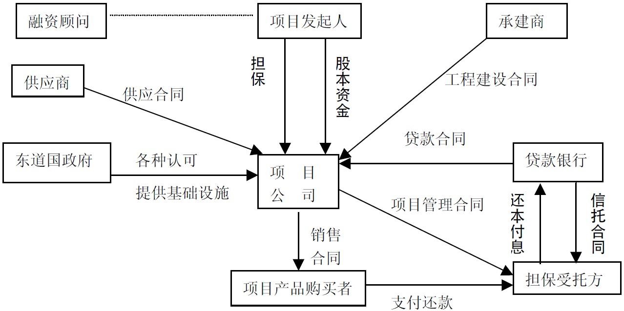 融资规模小融资风险缺乏隔离和分散机制,项目各利益相关者缺乏协调